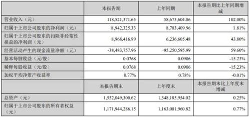 銅牛信息2022年第一季度凈利潤894.23萬元，同比增長1.81%，系統集成服務業務實現穩健增長
